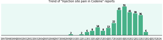 Could Codeine cause Injection site pain? Could Codeine cause Injection site pain?